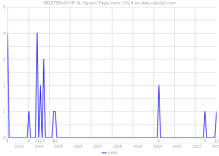 PELETERIAS HF SL (Spain) Page visits 2024 
