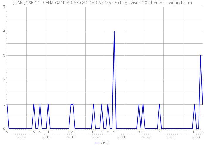 JUAN JOSE GOIRIENA GANDARIAS GANDARIAS (Spain) Page visits 2024 