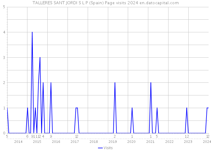 TALLERES SANT JORDI S L P (Spain) Page visits 2024 