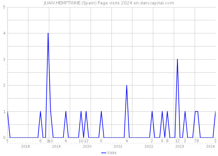 JUAN HEMPTINNE (Spain) Page visits 2024 