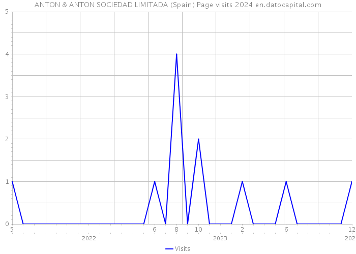 ANTON & ANTON SOCIEDAD LIMITADA (Spain) Page visits 2024 