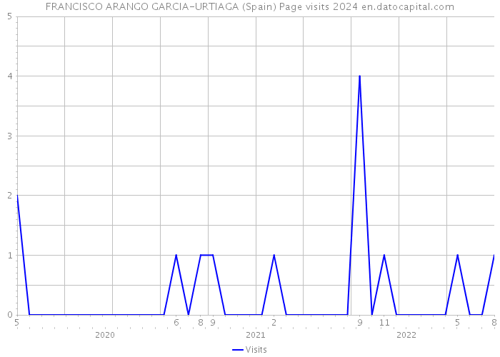FRANCISCO ARANGO GARCIA-URTIAGA (Spain) Page visits 2024 