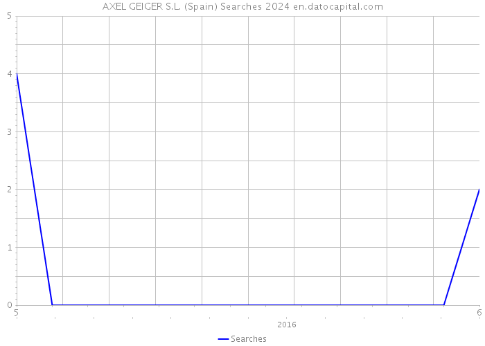 AXEL GEIGER S.L. (Spain) Searches 2024 