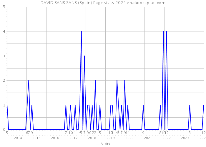 DAVID SANS SANS (Spain) Page visits 2024 