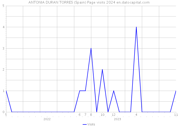 ANTONIA DURAN TORRES (Spain) Page visits 2024 