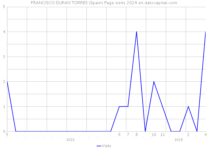 FRANCISCO DURAN TORRES (Spain) Page visits 2024 
