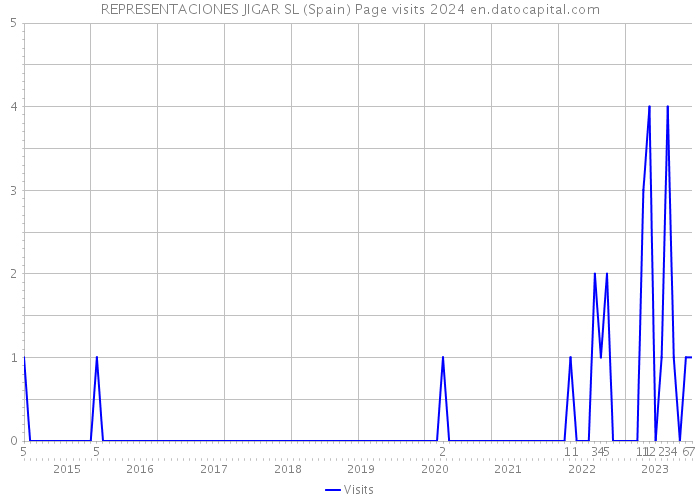 REPRESENTACIONES JIGAR SL (Spain) Page visits 2024 