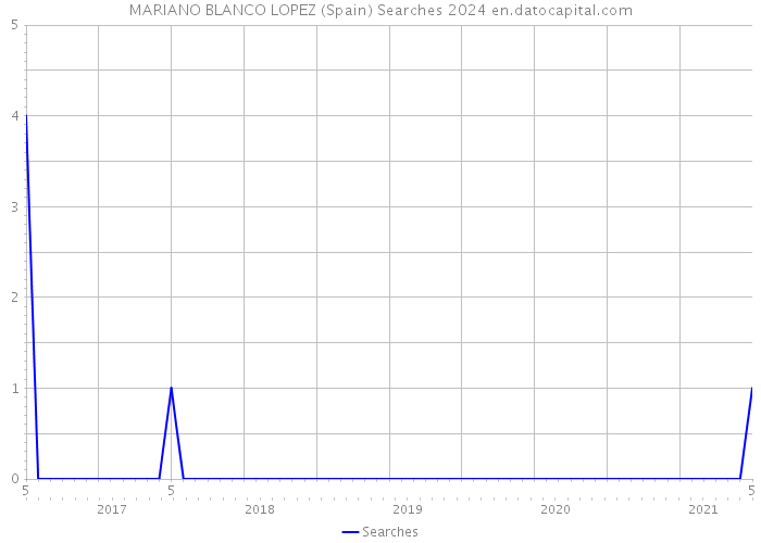 MARIANO BLANCO LOPEZ (Spain) Searches 2024 