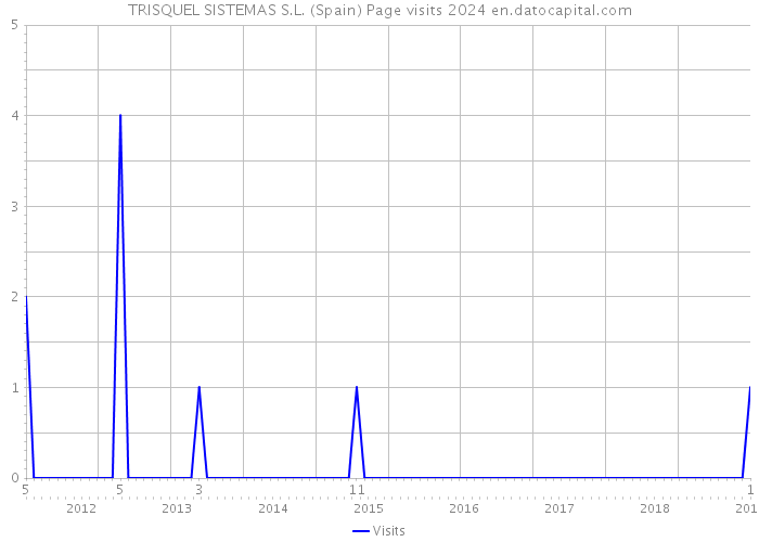 TRISQUEL SISTEMAS S.L. (Spain) Page visits 2024 