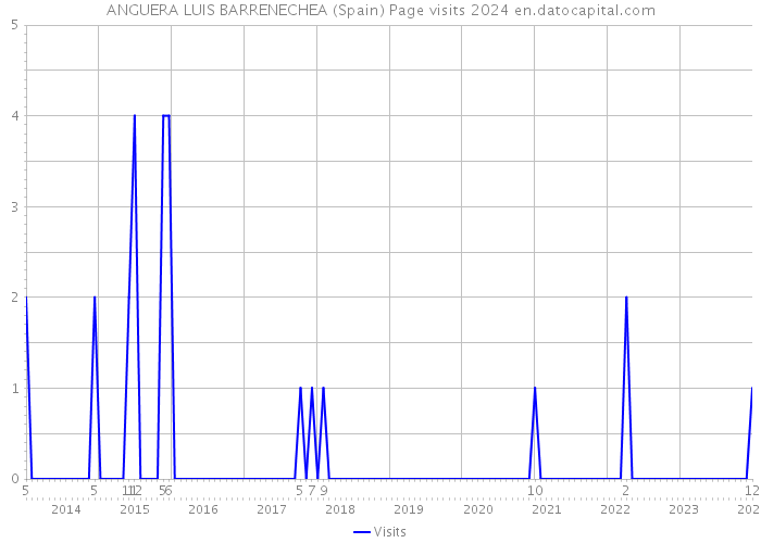 ANGUERA LUIS BARRENECHEA (Spain) Page visits 2024 