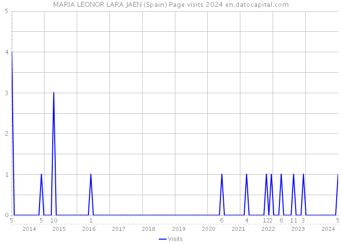 MARIA LEONOR LARA JAEN (Spain) Page visits 2024 