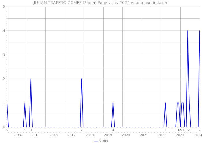 JULIAN TRAPERO GOMEZ (Spain) Page visits 2024 