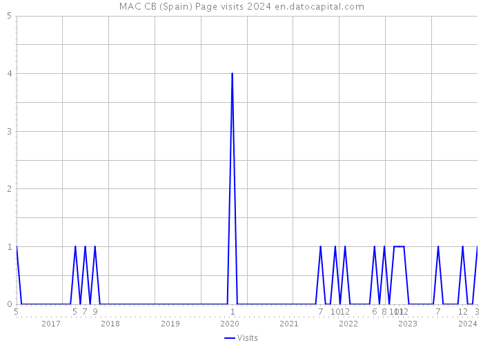 MAC CB (Spain) Page visits 2024 