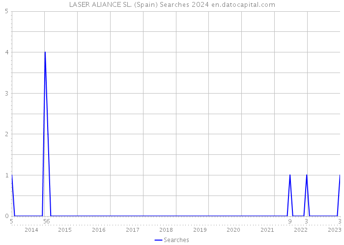 LASER ALIANCE SL. (Spain) Searches 2024 