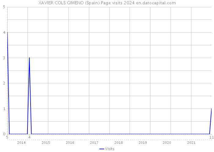 XAVIER COLS GIMENO (Spain) Page visits 2024 