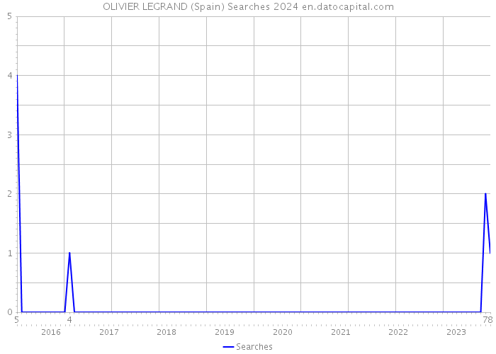 OLIVIER LEGRAND (Spain) Searches 2024 