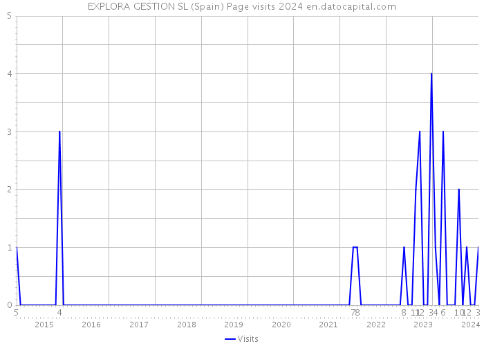 EXPLORA GESTION SL (Spain) Page visits 2024 