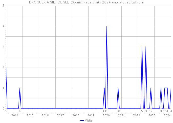 DROGUERIA SILFIDE SLL. (Spain) Page visits 2024 