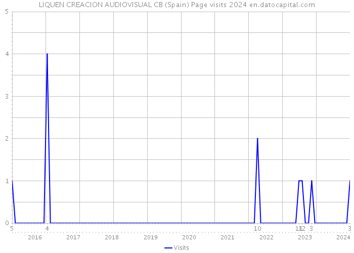 LIQUEN CREACION AUDIOVISUAL CB (Spain) Page visits 2024 