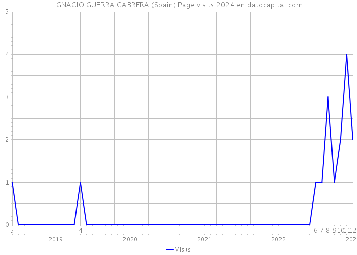 IGNACIO GUERRA CABRERA (Spain) Page visits 2024 