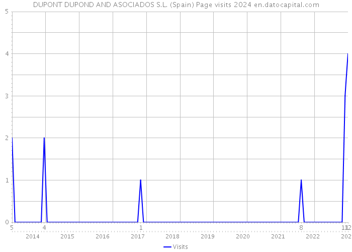 DUPONT DUPOND AND ASOCIADOS S.L. (Spain) Page visits 2024 