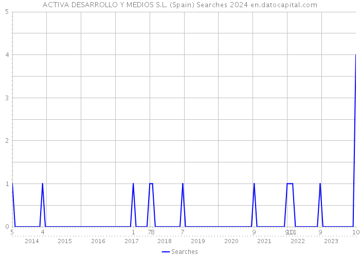 ACTIVA DESARROLLO Y MEDIOS S.L. (Spain) Searches 2024 