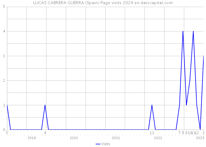 LUCAS CABRERA GUERRA (Spain) Page visits 2024 