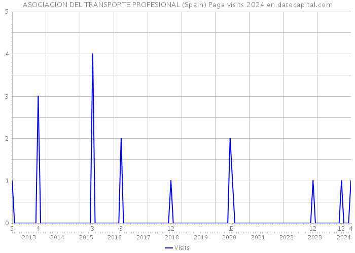 ASOCIACION DEL TRANSPORTE PROFESIONAL (Spain) Page visits 2024 