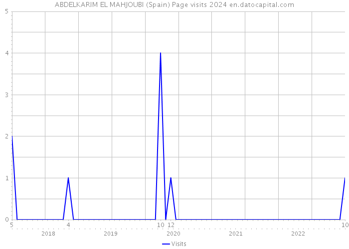 ABDELKARIM EL MAHJOUBI (Spain) Page visits 2024 