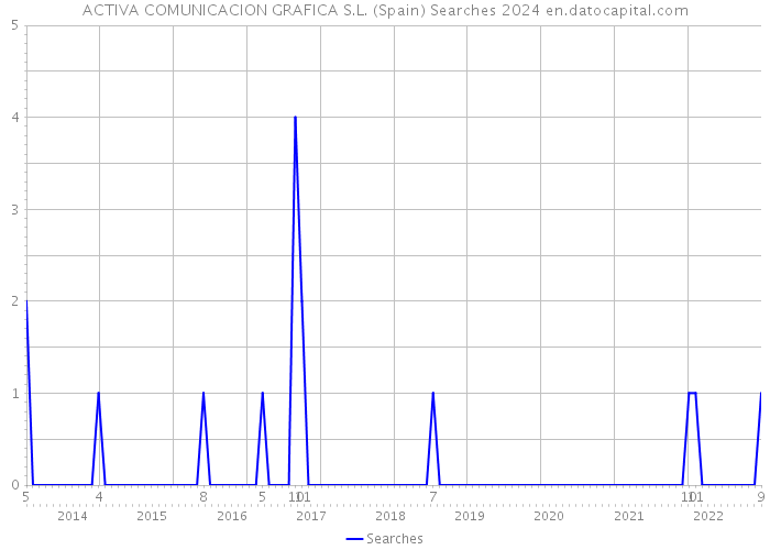 ACTIVA COMUNICACION GRAFICA S.L. (Spain) Searches 2024 