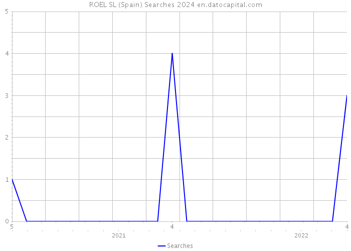 ROEL SL (Spain) Searches 2024 