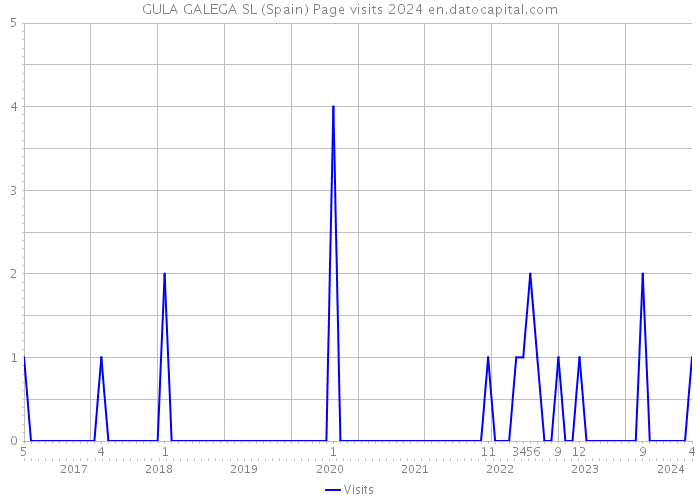 GULA GALEGA SL (Spain) Page visits 2024 