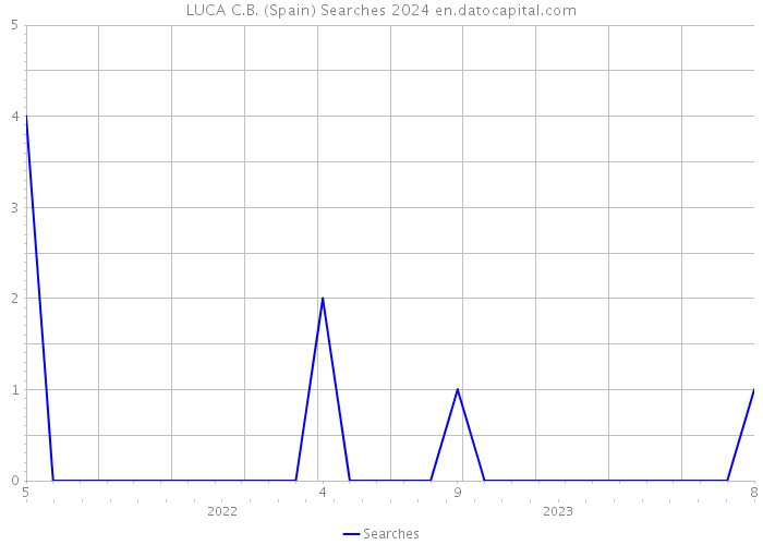 LUCA C.B. (Spain) Searches 2024 