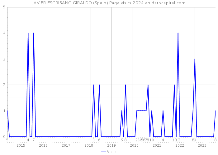 JAVIER ESCRIBANO GIRALDO (Spain) Page visits 2024 