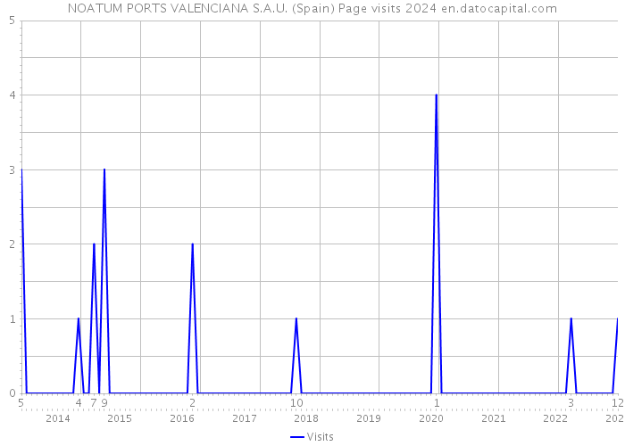 NOATUM PORTS VALENCIANA S.A.U. (Spain) Page visits 2024 