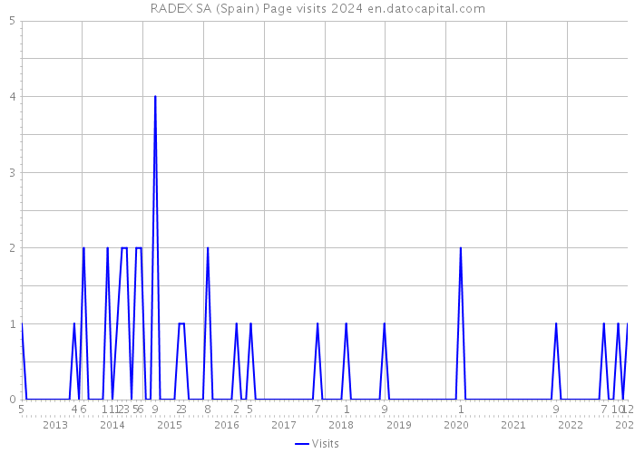 RADEX SA (Spain) Page visits 2024 