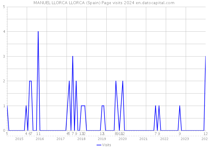 MANUEL LLORCA LLORCA (Spain) Page visits 2024 