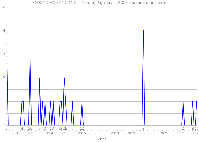CASANOVA BONORA S.L. (Spain) Page visits 2024 