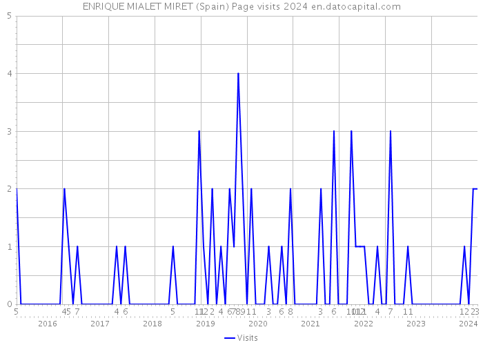 ENRIQUE MIALET MIRET (Spain) Page visits 2024 