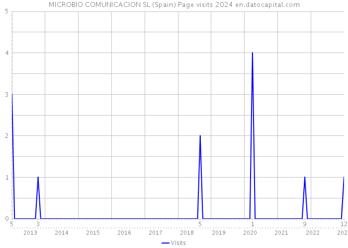 MICROBIO COMUNICACION SL (Spain) Page visits 2024 