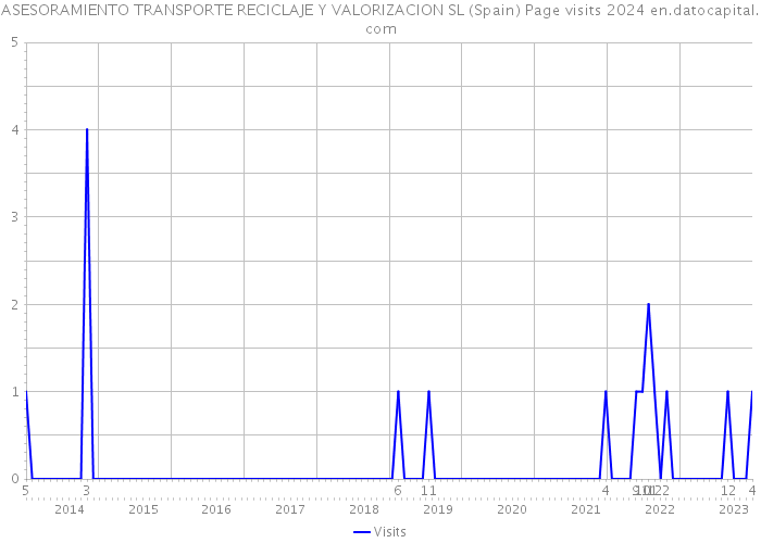 ASESORAMIENTO TRANSPORTE RECICLAJE Y VALORIZACION SL (Spain) Page visits 2024 