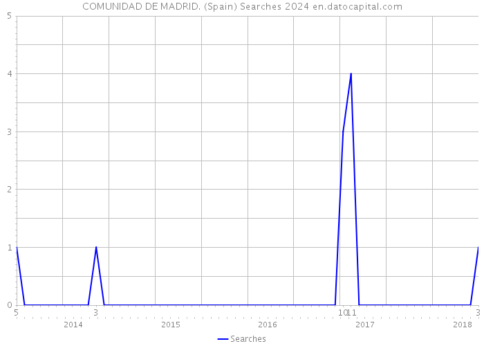 COMUNIDAD DE MADRID. (Spain) Searches 2024 