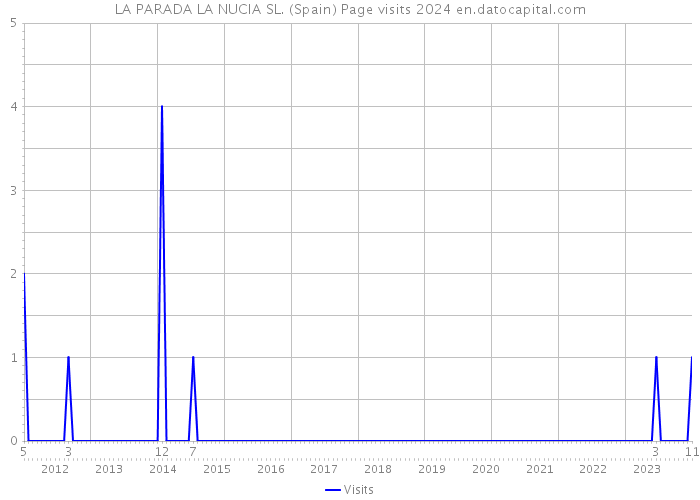 LA PARADA LA NUCIA SL. (Spain) Page visits 2024 