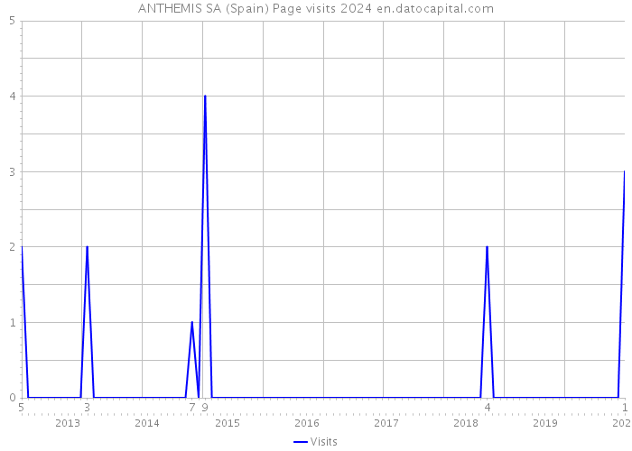 ANTHEMIS SA (Spain) Page visits 2024 