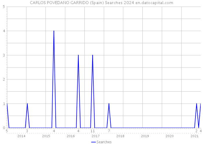 CARLOS POVEDANO GARRIDO (Spain) Searches 2024 