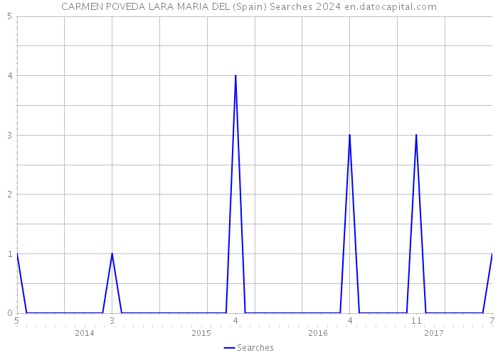 CARMEN POVEDA LARA MARIA DEL (Spain) Searches 2024 