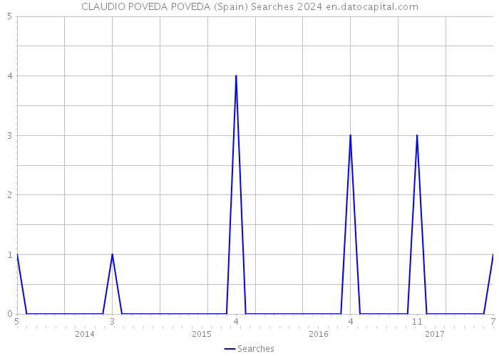 CLAUDIO POVEDA POVEDA (Spain) Searches 2024 