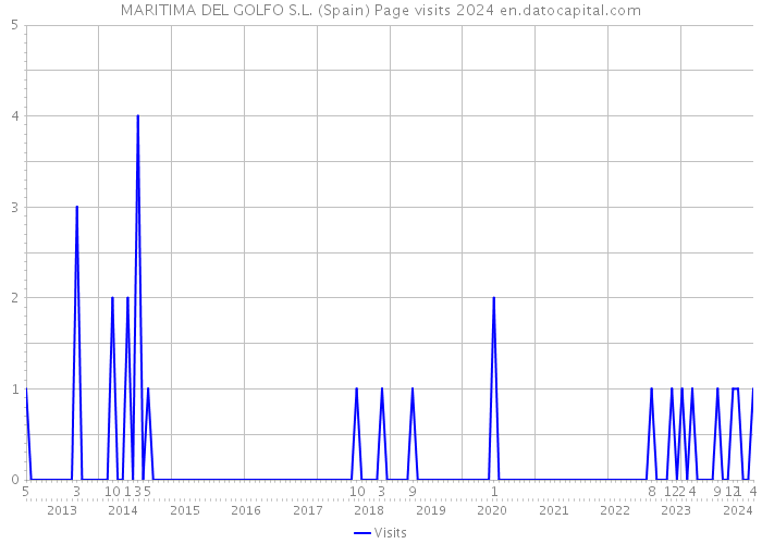 MARITIMA DEL GOLFO S.L. (Spain) Page visits 2024 