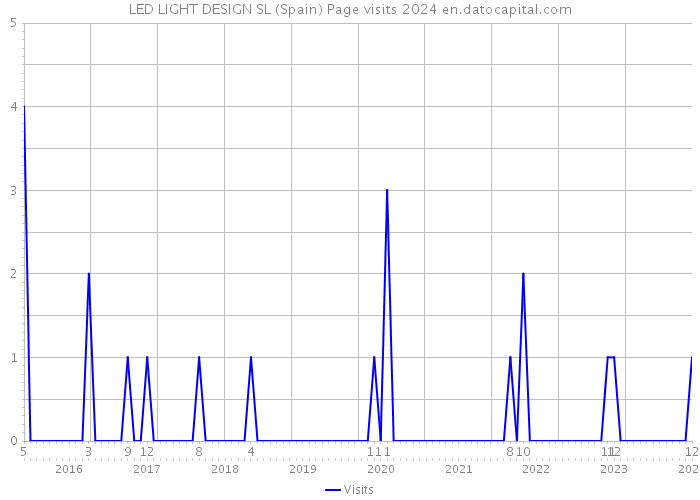 LED LIGHT DESIGN SL (Spain) Page visits 2024 