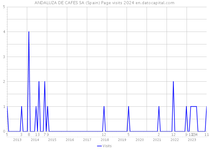 ANDALUZA DE CAFES SA (Spain) Page visits 2024 